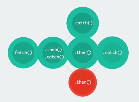 ES6 Promises in Depth